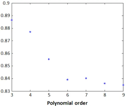 Figure 4.19 : Critère AIC pour le choix de l’ordre dans l’approximation polynômiale des  coefficients de la matrice A