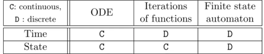 Table IV.1: Some formalisms used to specify DS according to the nature (discrete or continuous) of time and of the state variables (taken from [GGMP02b]).