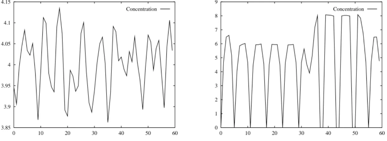 Figure A.2: Numerical resolution of a diﬀusion/reaction in a torus, following A. Turing [Tur52].