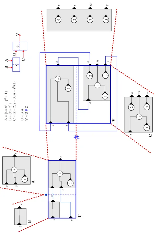 Figure A.12: Example of amalgam computation. Amalgams are higher-order data-flow graphs [Mic96b, MG98, Out98]: the values moving on the edges are systems, that is, data-flow graphs