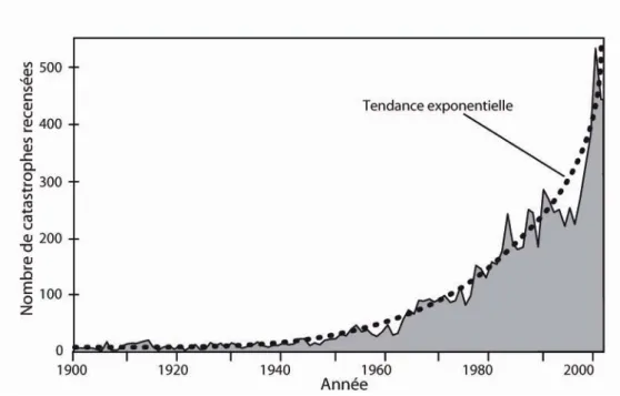 Figure 3 : Nombre de catastrophes naturelles recensées sur la période 1900‐2001 (source: Bryant, 2005). 