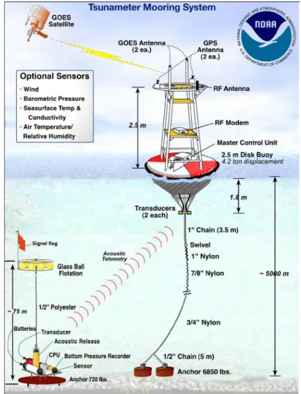 Figure 7 : Schéma explicatif du fonctionnement du système DART (source: NOAA,  