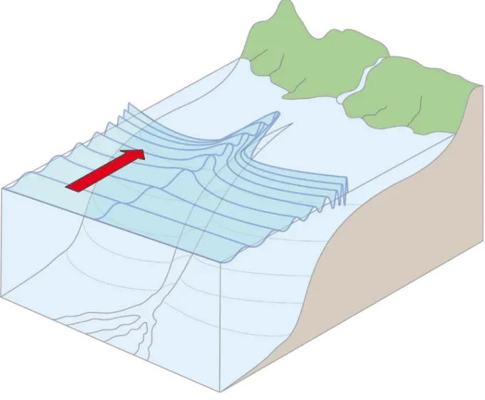 Figure 15 : Effet d'un canyon sous-marin sur la forme du tsunami; ralentissement et amplification des ondes  beaucoup plus important sur les côtés du canyon
