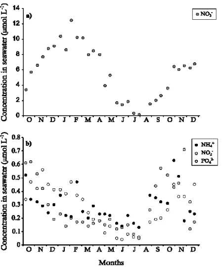 Fig.  1.5  Seawater  concentration  of  (a)  nitrates  (NO 3 - )  and  (b)  ammonium  (NH 4 + ),  nitrites  (NO 2 - )  and  phosphates (PO 2- ), expressed in µmol L -1 , as a function of time
