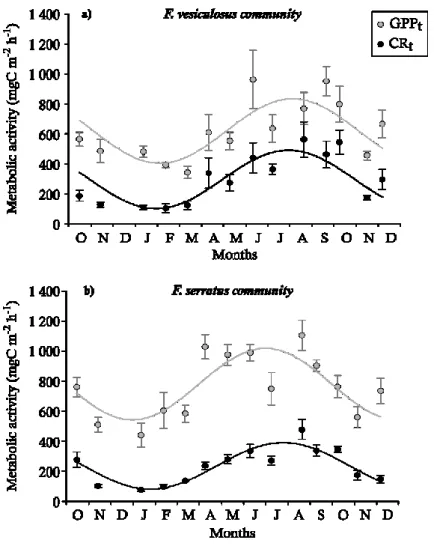 Fig. 1.6 Mean (± SE) community gross primary production (GPP t ) and respiration (CR t ), both expressed  in mgC m -2  h -1 , as a function of time, for Fucus vesiculosus (a) and Fucus serratus (b) communities
