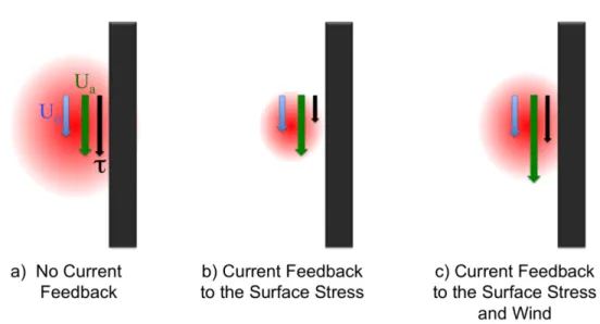 Figure 2.10: Schematic representation of the current feedback considering a uniform southward wind blowing along the coast