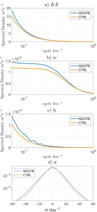 Figure 2.14: a) Horizontal Surface KE spectrum. b) Vertical velocity w averaged between surface and 100 m depth spectrum