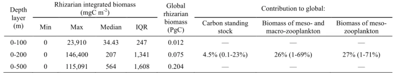 Table 1 | Carbon standing stock of Rhizaria in the 0-100, 0-200 and 0-500 m depth layers of the  oceans