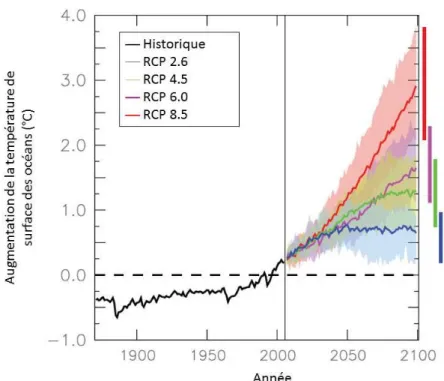 Figure 4. Evolution de la température de surface moyenne des océans (°C) depuis les années  1870 (ligne noire) et modèles de prédiction pour 2100 basés sur les différents scénarios RCP  émis par le GIEC