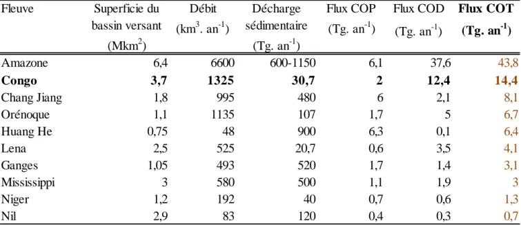 Tableau  3-1.  Caractéristiques  hydrologiques,  sédimentaires  et  flux  de  C org   pour  quelques  grands  fleuves  mondiaux