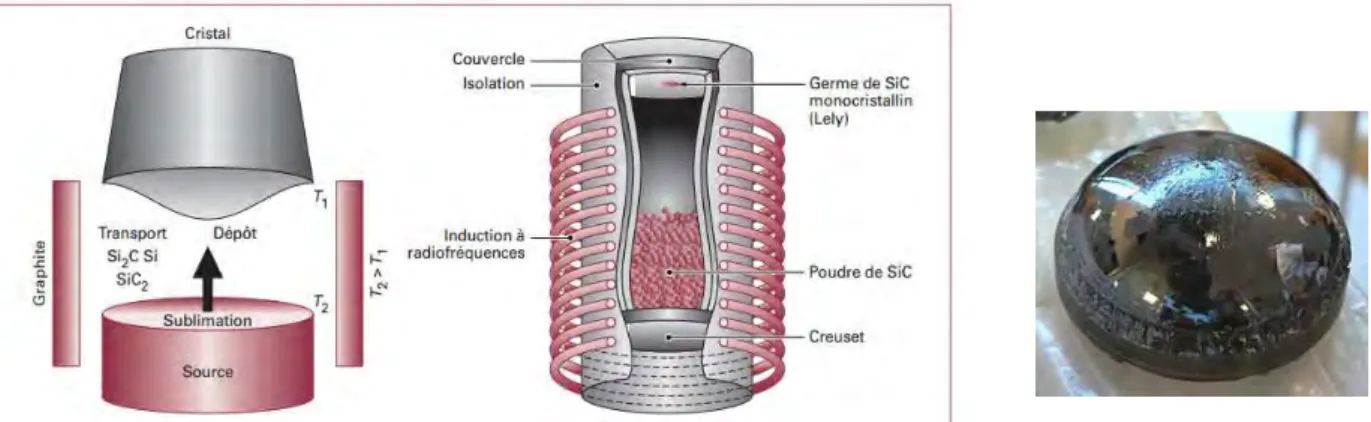Fig. II.2.4 : Schéma d'un bâti de croissance du SiC par la méthode de Lely modifiée (à gauche)