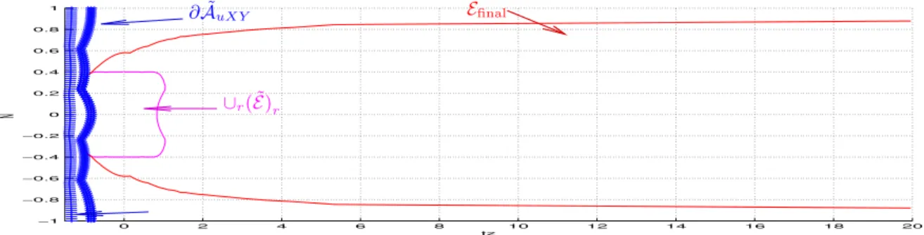 Figure III.9 – Analyse muticrit` ere par la m´ ethode du §III.3.2.4–A.