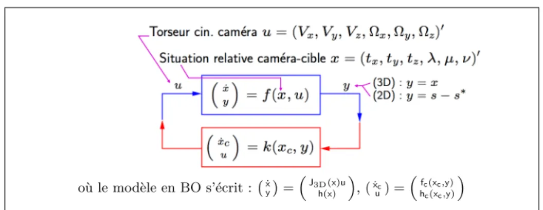 Figure III.1 – Unification des strat´ egies d’asservissement 3D et 2D.