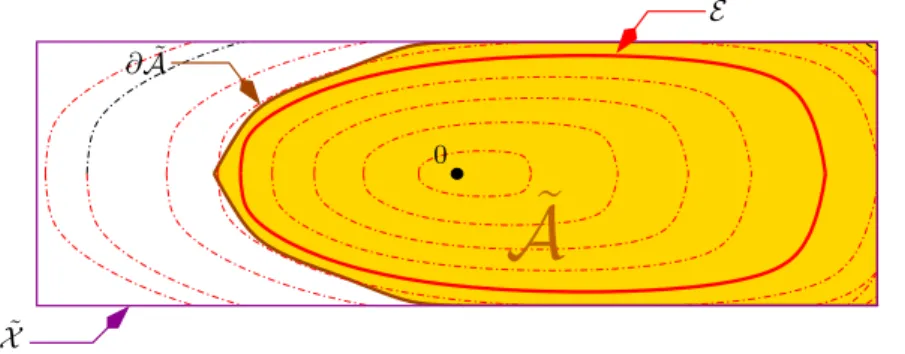 Figure III.3 – Principe d’une solution par Lyapunov , lorsque V (.) et Z j (.) ne d´ ependent que de ˜ x