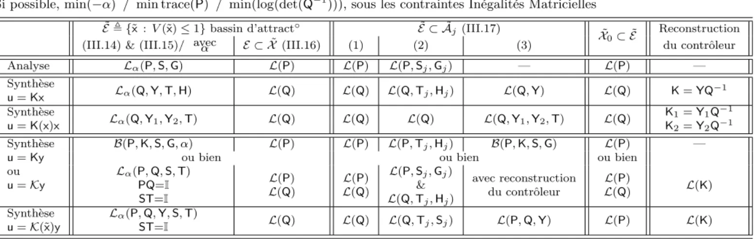 Table III.2 – Aper¸ cu de quelques programmes d’optimisation (LMI/BMI/GEVP) pour l’ana- l’ana-lyse et la synth` ese multicrit` eres d’asservissements visuels.
