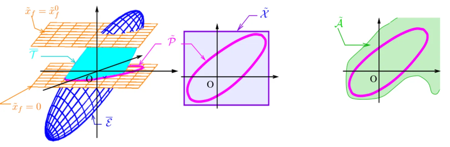 Figure III.6 – Bassin d’attraction multicrit` ere obtenu par introduction d’une variable fictive pour l’analyse et la synth` ese.