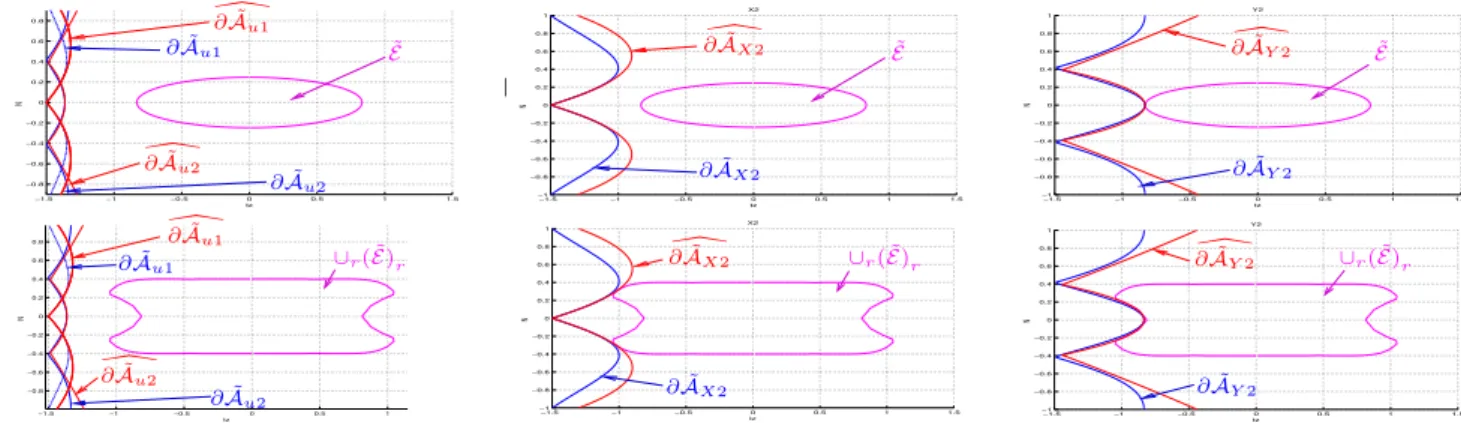 Figure III.8 – Analyse muticrit` ere par la m´ ethode  de base  du §III.3.2.2.