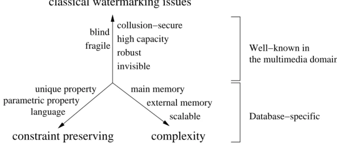 Figure 1.4: Criteria for database watermarking