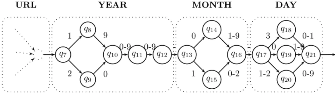 Figure 2.5 – Sp´ecification partielle d’un type de flux pour un ´el´ement date