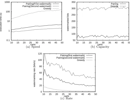 Figure 4.3: Comparison of the greedy and pairing algorithms on a synthetic database