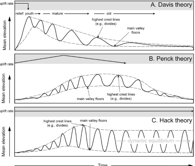 Figure I.5. Modèles classiques de la réponse géomorphologique en fonction du forçage tectonique  (modifié d’après Summerfield, 1991 et Burbank et Anderson, 2001)