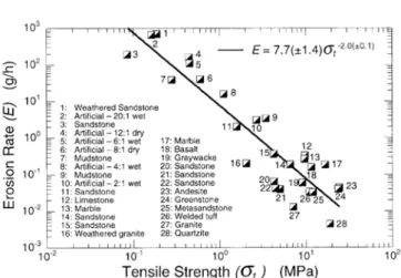 Figure I.9. Corrélation empirique entre le taux d’érosion et la résistance des roches (d’après Sklar et  Dietrich, 2001)