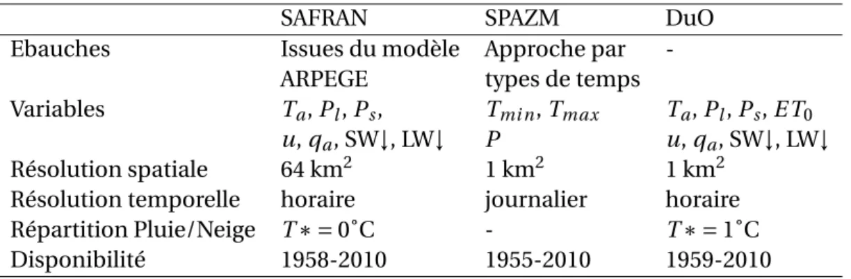 Tableau 4.5 – Elements de construction et caractéristiques des réanalyses atmo- atmo-sphériques SAFRAN, SPAZM et DuO