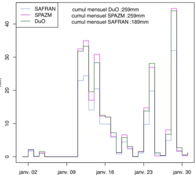 Tableau 4.7 – Répartition des jours faiblement pluvieux selon les trois produits et comparaison des intensités, moyenne (imoy) et max (imax) pendant la période  1959-2010 et sur l’ensemble du bassin de la Durance.