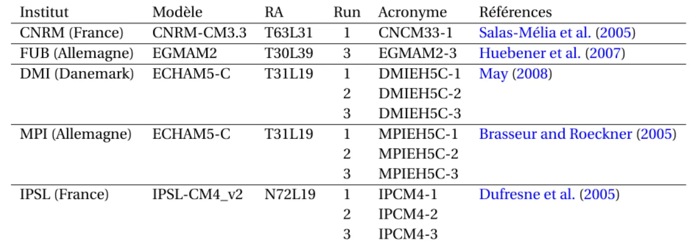 Tableau 4.9 – Listes des différents GCMs et leurs runs associés utilisés dans cette thèse