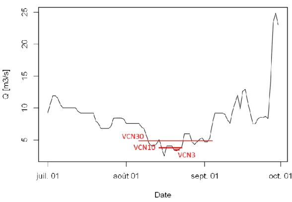Figure 2.6 : Exemple de calcul des VCN30, VCN10 et VCN3 en 1998 sur le Loir à Durtal. 