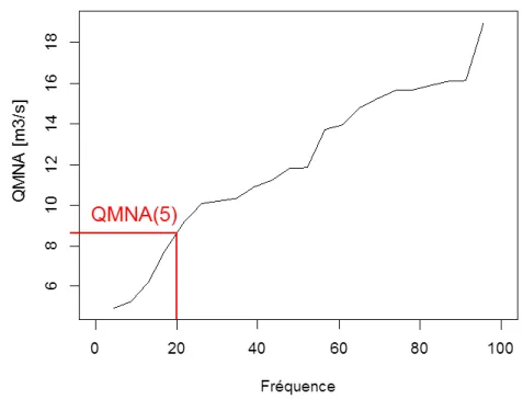 Figure  2.8 :  Exemple  de  calcul  du  QMNA(5)  sur  la  période  de  1970  à  1991  sur  le  Loir  à  Durtal