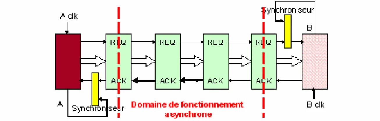 Figure 7 : Pipeline de synchronisation asynchrone 