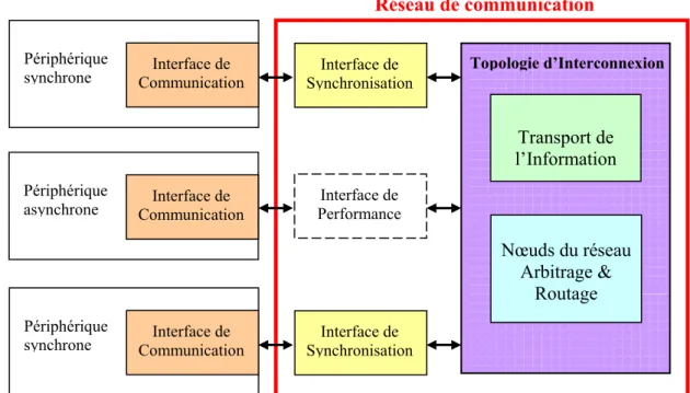 Figure 11 : Un réseau de communication générique 