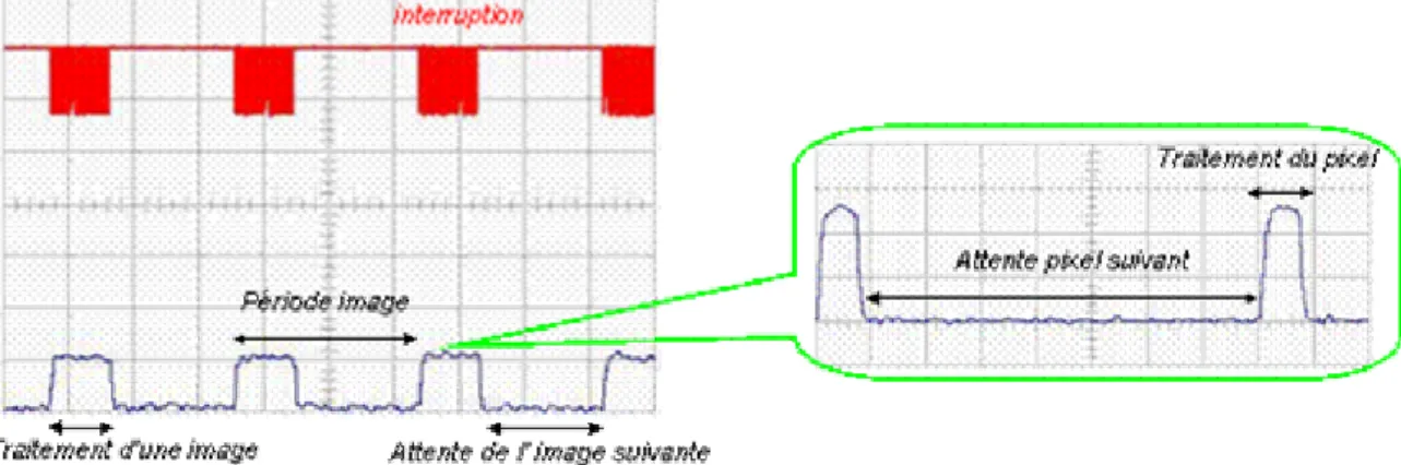 Figure 15 : Le processeur asynchrone ASPRO est arrêté entre le traitement de deux pixels d’une image