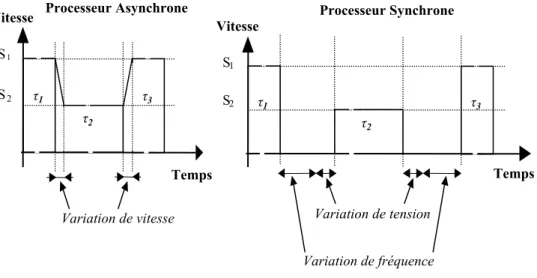 Figure 16 : Variation de la vitesse d'exécution des processeurs synchrones et asynchrones 