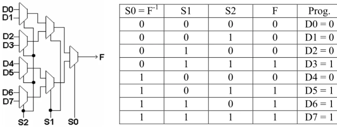 Figure 19 : Structure d'une LUT à 3 entrées et programmation d’une Muller à deux entrées 