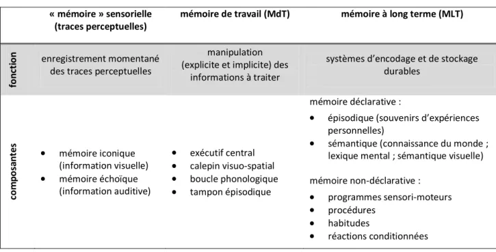 Tableau 1 – Structures mnésiques  (d’après Baddeley et al. 2009 ; Gaonac’h &amp; Golder 1995 ; Squire  1992b) 