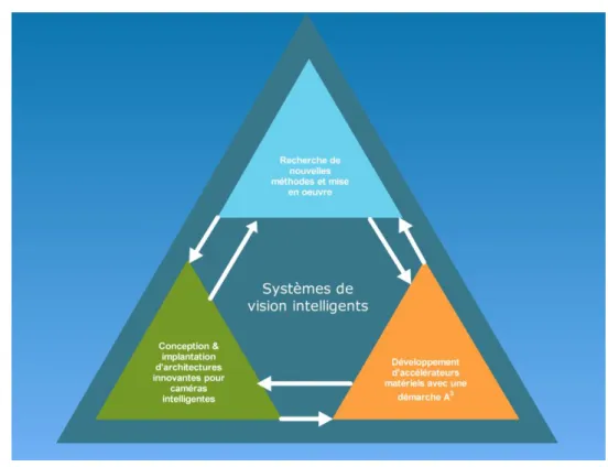 Figure 1. Activités réalisées ayant pour objectif la conception   de systèmes de vision intelligents 