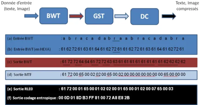 Figure 2 : Insertion de la transformée de Burrows-Wheeler au sein d’une chaîne de  compression de données 