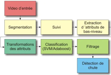 Figure 4. Représentation schématique de la méthode de détection de chutes 