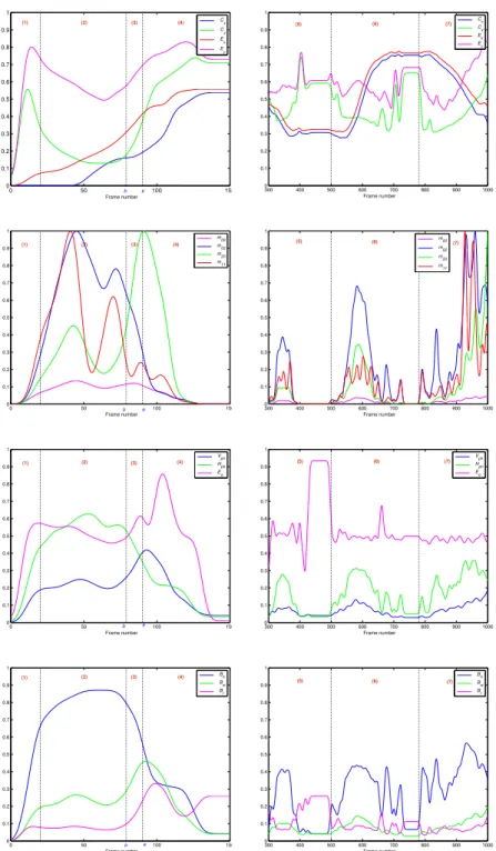 Figure 4. Example of low-level features variations. (left column) Video containing fall, (right column) Video without fall
