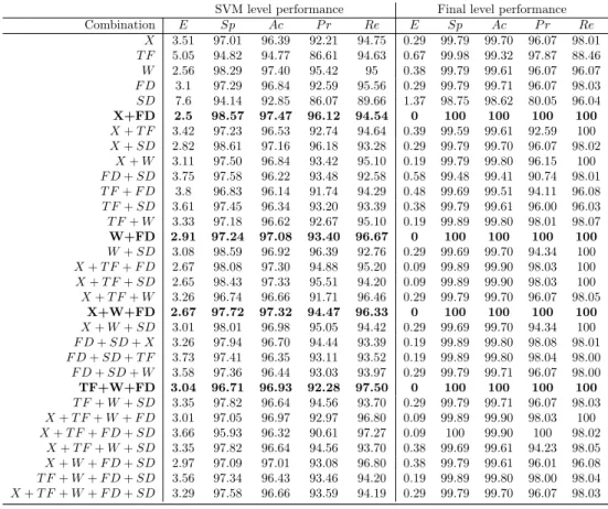 Table 3. Combinations performance for manual annotation with pre-filtering at the SVM output and final levels using the protocol P1.