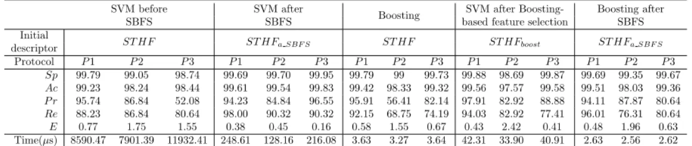 Table 7. Automatic fall detection robustness to location change at the final decision level - Descriptor optimisation