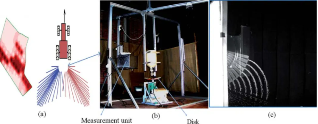 Fig. 1 Graphical representation of our measurement concept: (a) the real spreading process, (b) analyzing the one-disk process with a measuring system, and (c) the resulting multiexposure images for image processing.