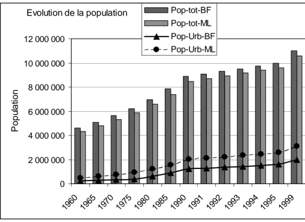 Figure 4 : Evolution de la population totale et urbaine du Burkina et du Mali 