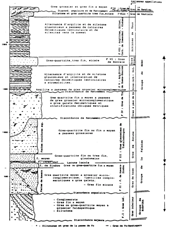Figure 12 :  Log stratigraphique de la  bordure sud-est du bassin de Taoudenni (Ph. Gombert, 1998) 