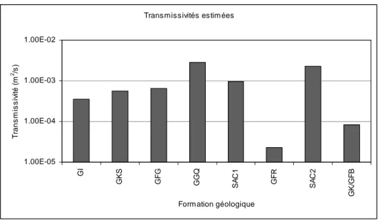 Figure 22 : Transmissivités estimées par de essais de débit dans les différentes formations géologiques 