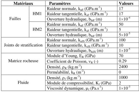 Tableau  1    Propriétés  des  matériaux  utilisés  dans  l’analyse  numérique  hydromécanique  couplée  