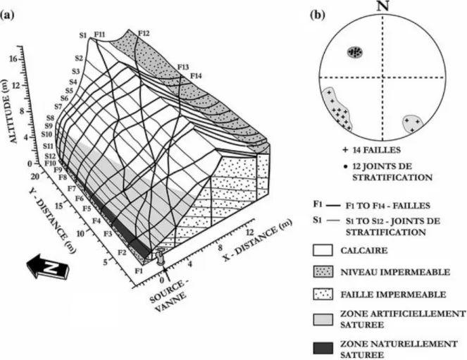 Fig. 1  (a) Vue 3D du Site Laboratoire de Coaraze: contexte hydrogéologique du massif  rocheux fracturé; (b) Projection stéréographique des pôles d’orientation des discontinuités 