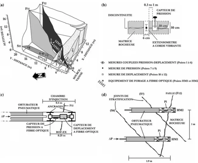 Fig. 2  Instrumentation du Site Laboratoire de Coaraze: (a) position des capteurs en forage; 
